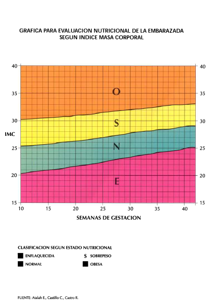 Evaluacion Nutricional de La Embarazada